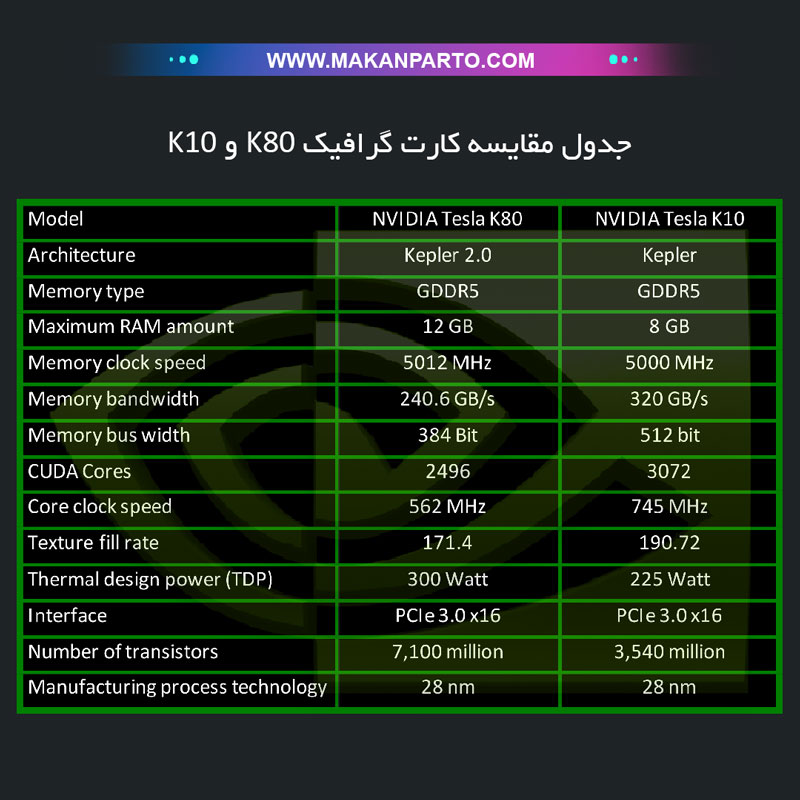 جدول مقایسه NVIDIA Tesla K80 و NVIDIA Tesla K10
